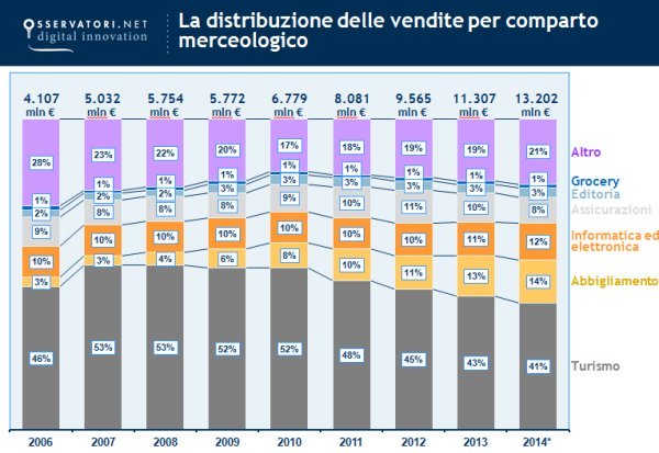 Grafico aumento vendite online per settore merceologico