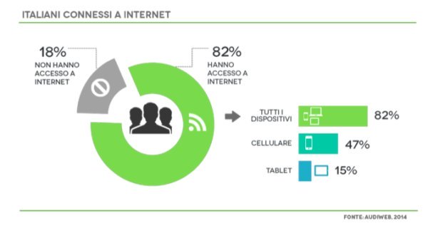 Italiani connessi ad internet