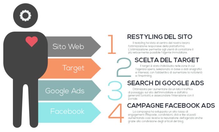 marketing immobiliare
