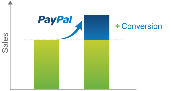 Le indicazioni Best Practice di PayPal