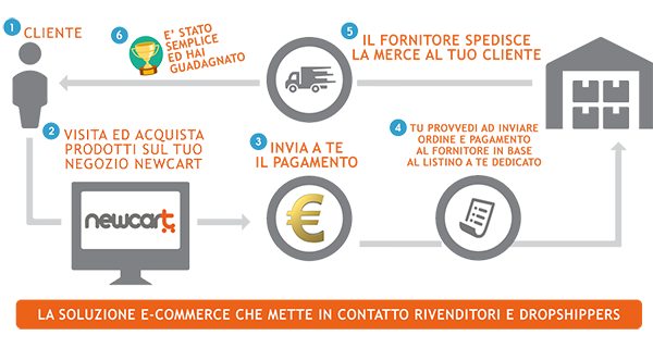 NewCart e il dropshipping: novità e maggiori opportunità di e-commerce