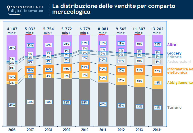 Grafico aumento vendite online per settore merceologico