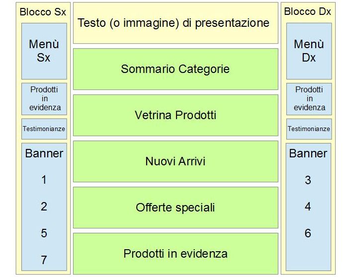 home page - dettaglio blocchi centrali