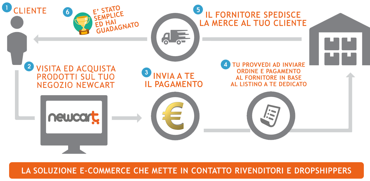 NewCart è la soluzione ideale per il dropshipping